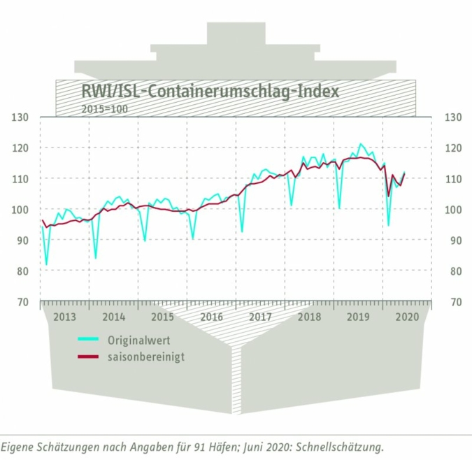 Containerumschlagindex-fuer.jpg