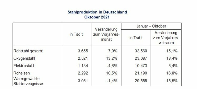 Rohstahlproduktion-in-DE-Okt.jpg