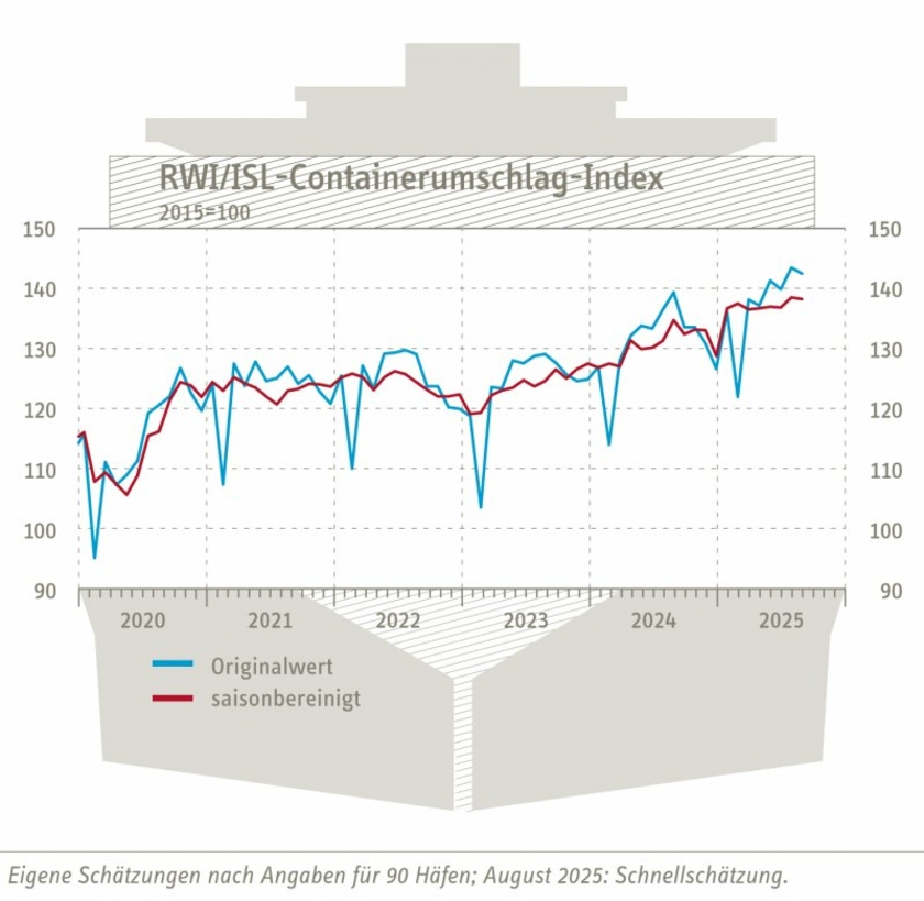Containerumschlagindex-August-2025-Copyright-RWI-ISL.jpg