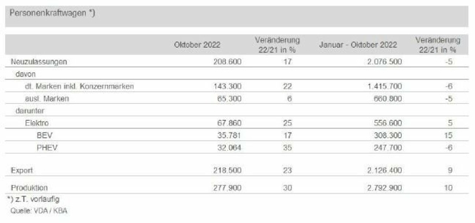 PKW-Zulassungen-Oktober-2022.jpg