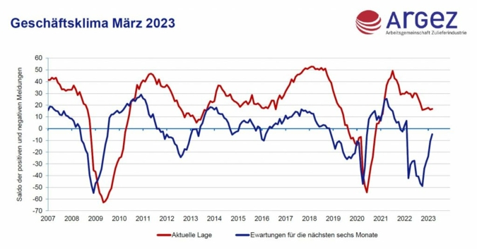 Geschaeftsklima-Maerz-2023.jpg