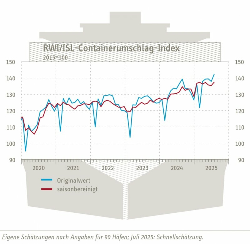 Containerumschlag-Index-fuer-Juli-2025-Copyright-RWI-ISL.jpg