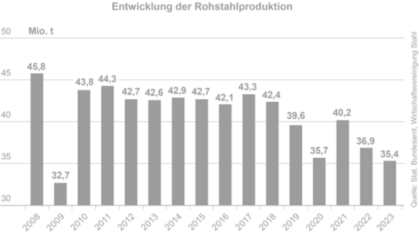 Rohstahlerzeugung-Deutschland.png