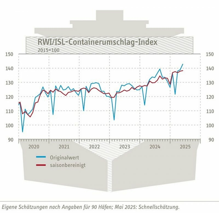 Containerumschlagindex-Mai-2025-Copyright-RWI-ISL.jpg