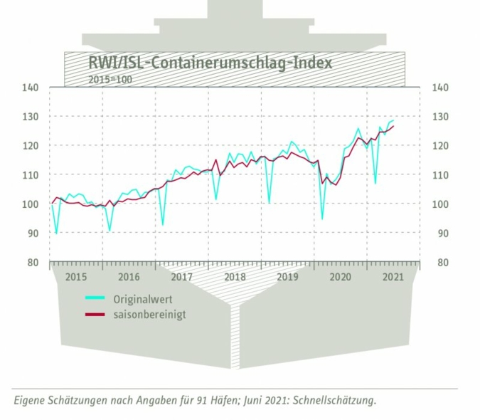 Containerumschlag-Index-Juni.jpg