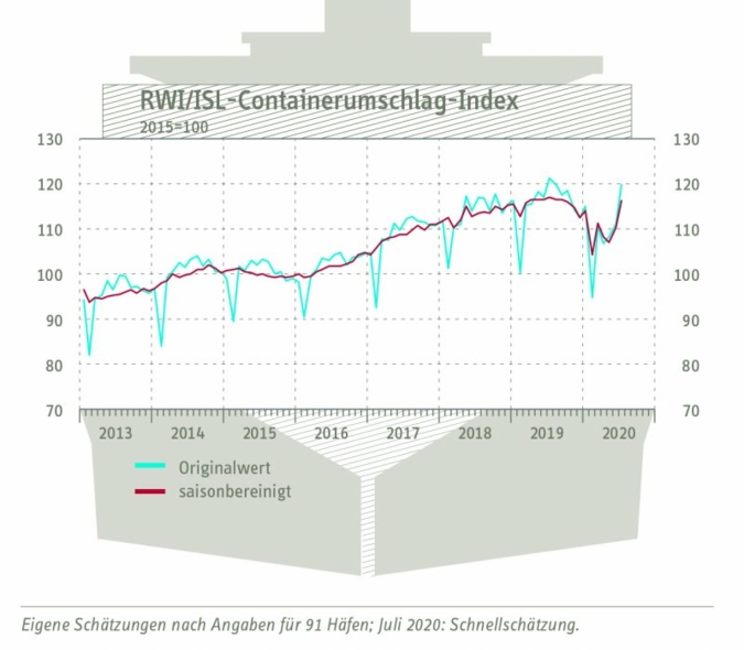 Containerumschlagindex-fuer.jpg