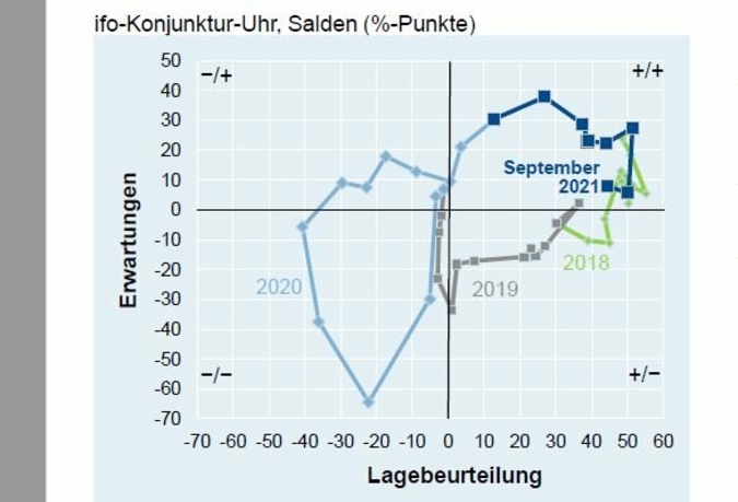 Geschaeftsklima-Sept2021.jpg