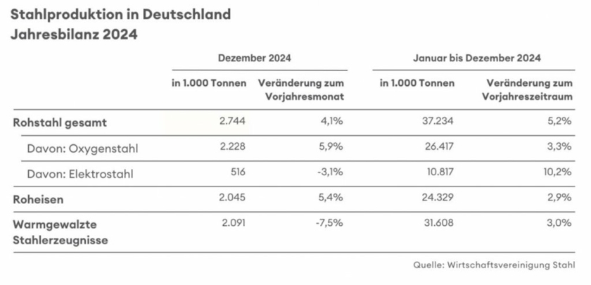 Rohstahlproduktion-DE-2024.jpg