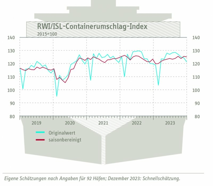 Containerumschlagindex-Dez-23.jpg