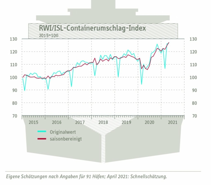Containerumschlag-Index-April.jpg