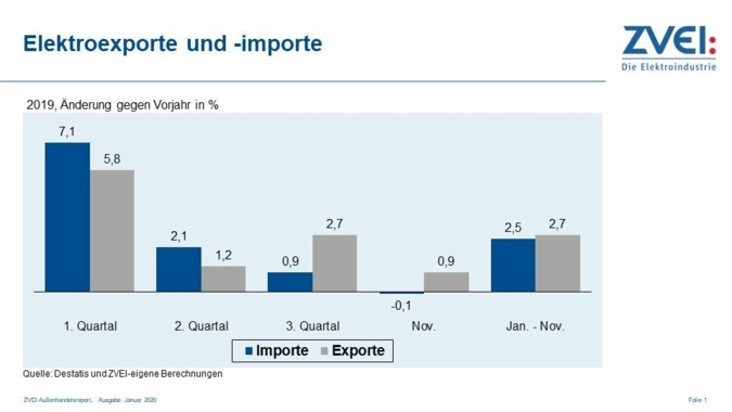 ZVEI-Aussenhandel-2019.jpg