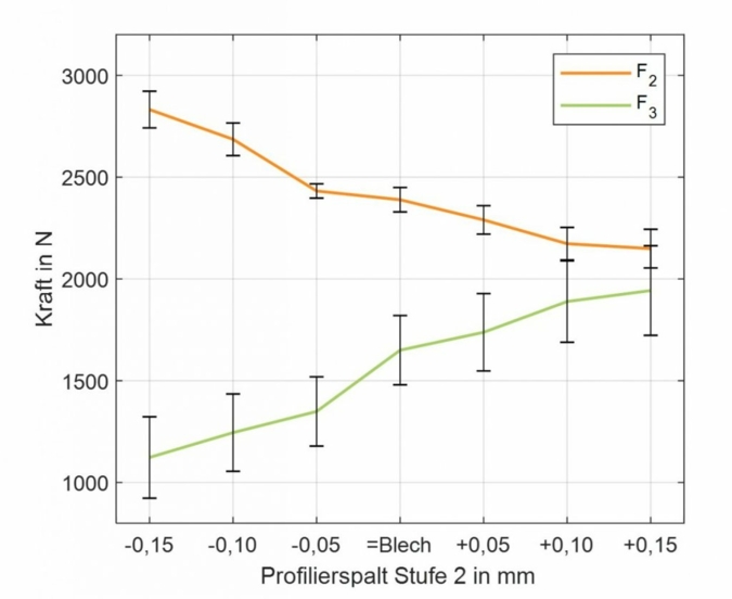 Profilierspalt-Kraft-Diagramm.jpg