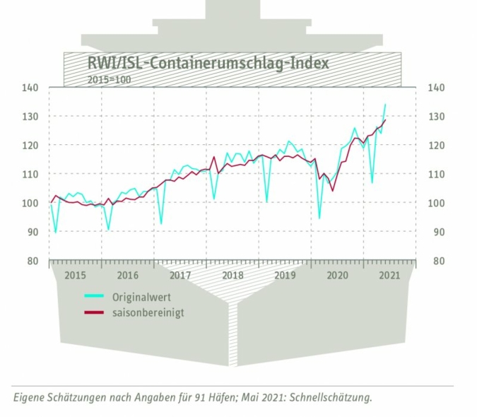 Containerumschlag-Index-fuer.jpg