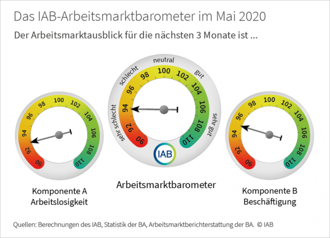 Arbeitsmarktbarometer-bis-Mai.png