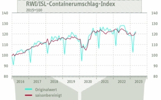 Containerumschlag-Index-April.jpg