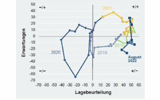Geschaeftsklima-August-2022.jpg