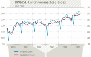 Containerumschlagindex-August-2025-Copyright-RWI-ISL.jpg