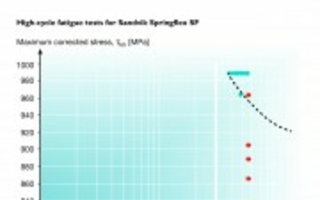 Dauerfester Federdraht 