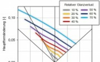 Charakterisierung des formänderungsbedingten Glanzverlusts von organisch bandbeschichteten Feinblechen