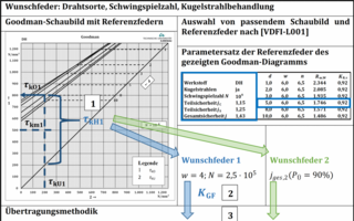Dauerfestigkeitsschaubilder für Druckfedern