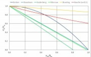 Der Mittelspannungseinfluss bei zugschwellbeanspruchten Seildrähten