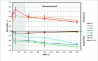 Ermittlung von Neuhärte- und Anlasseffekten für Warmarbeitsstähle anhand zyklischer Aufheiz- und Abkühlversuche