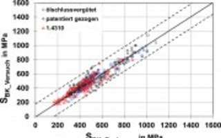 Ermüdungsfestigkeitsnachweis für Federn und Federelemente