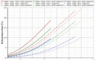 Kriech- und Relaxationsverhalten von Federstahldrähten in Schraubenfedern 