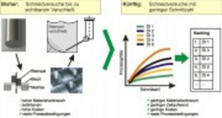 „Schnellprüfverfahren zur Bewertung der Eignung von Schneidölen für das Scherschneiden“ 