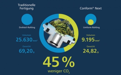 Nachhaltige Einsparpotenziale entlang der Wertschöpfungskette nutzen