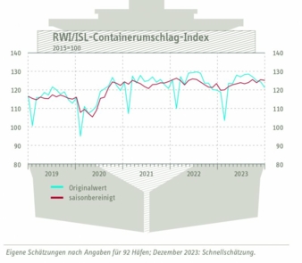 Containerumschlagindex-Dez-23.jpg