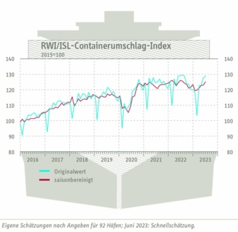 Containerumschlag-Index-Juni.jpg