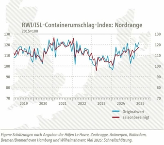 Containerumschlagindex-Mai-2025-Nordrange-Copyright-RWI-ISL.jpg