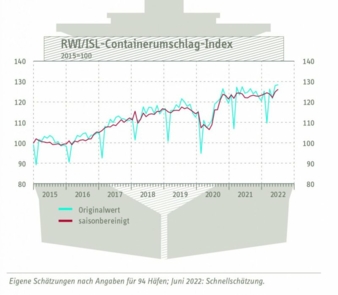 Containerumschlag-Index-Juni.jpg