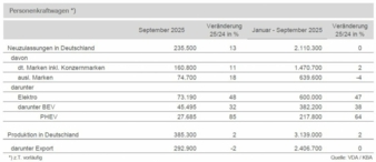 Pkw-produktion-September-2025-Copyright-VDA.jpg